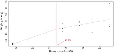 Dietary protein requirements of whiteleg shrimp (Penaeus vannamei) post-larvae during nursery phase in clear-water recirculating aquaculture systems